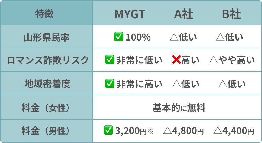 山形マチアプ「MYGT（マイト）」と他社の比較